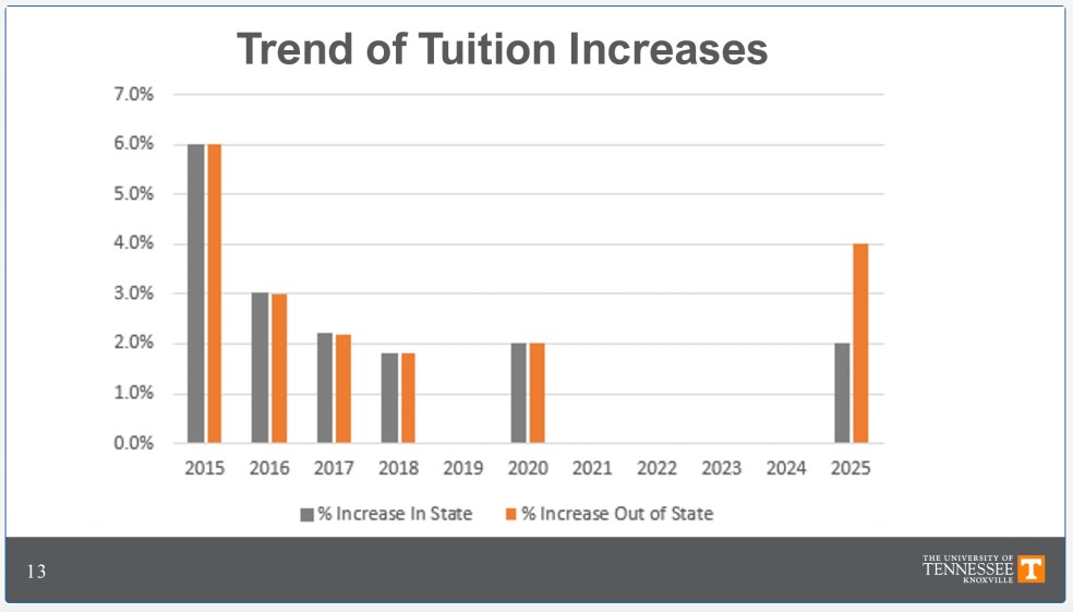 UTK Tuition History Graphic